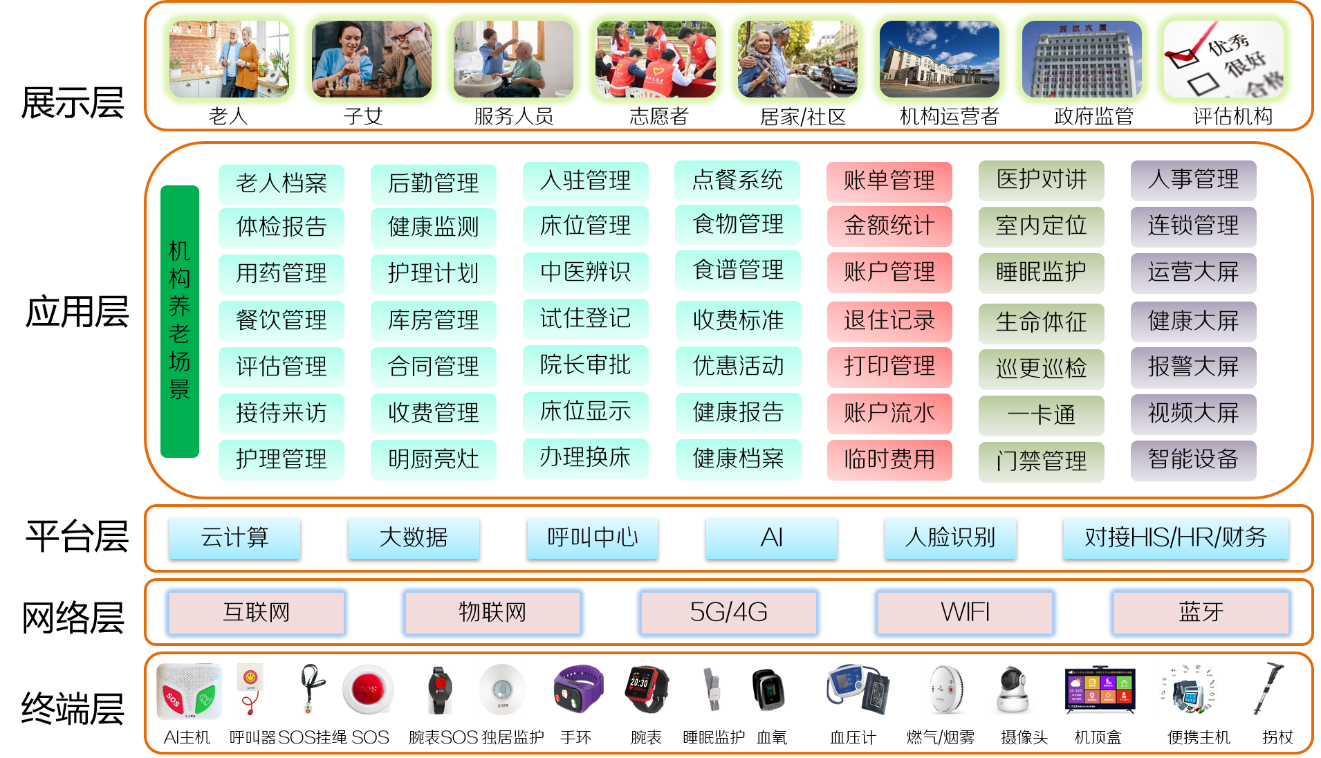 機(jī)構(gòu)養(yǎng)老解決方案(圖1)